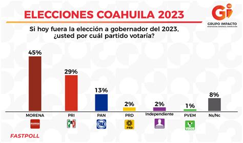 elecciones coahuila 2023